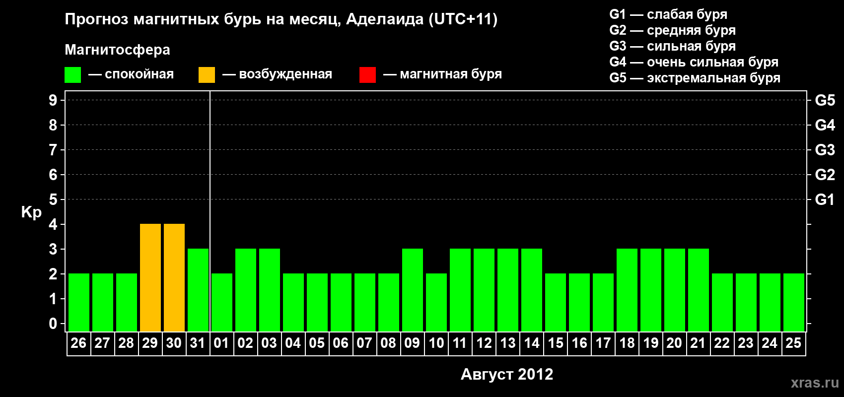 Прогноз максимального суточного геомагнитного индекса&nbsp;Kp на <b>1 месяц</b> (31 день) <b>с 26 июля по 25 августа 2012 г</b>