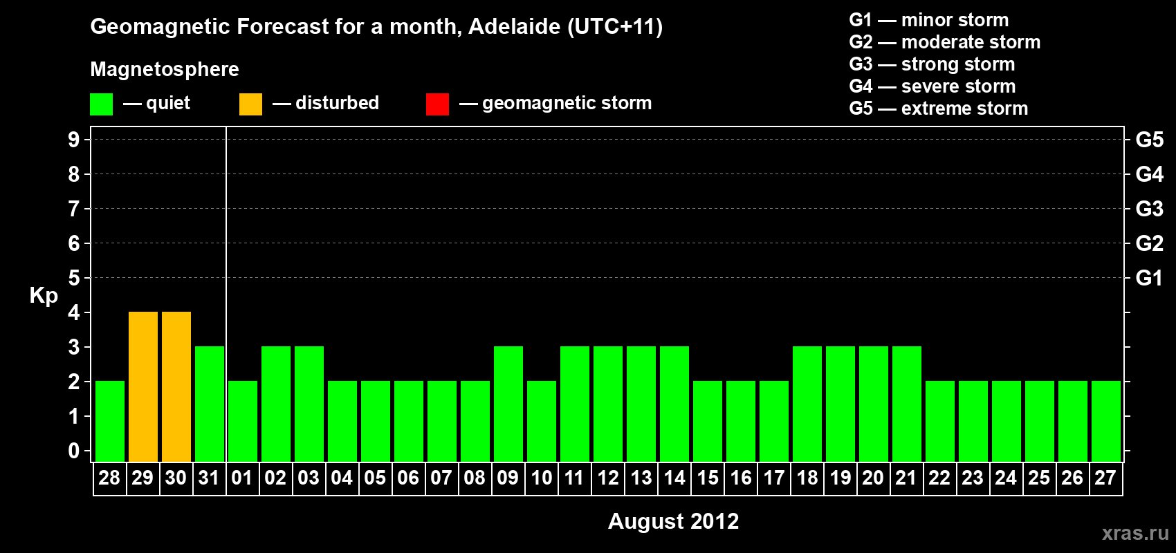 Forecast of the daily maximal value of geomagnetic index&nbsp;Kp for <b>1 month</b> (31 days) <b>from Jul 28, 2012 to Aug 27, 2012</b>