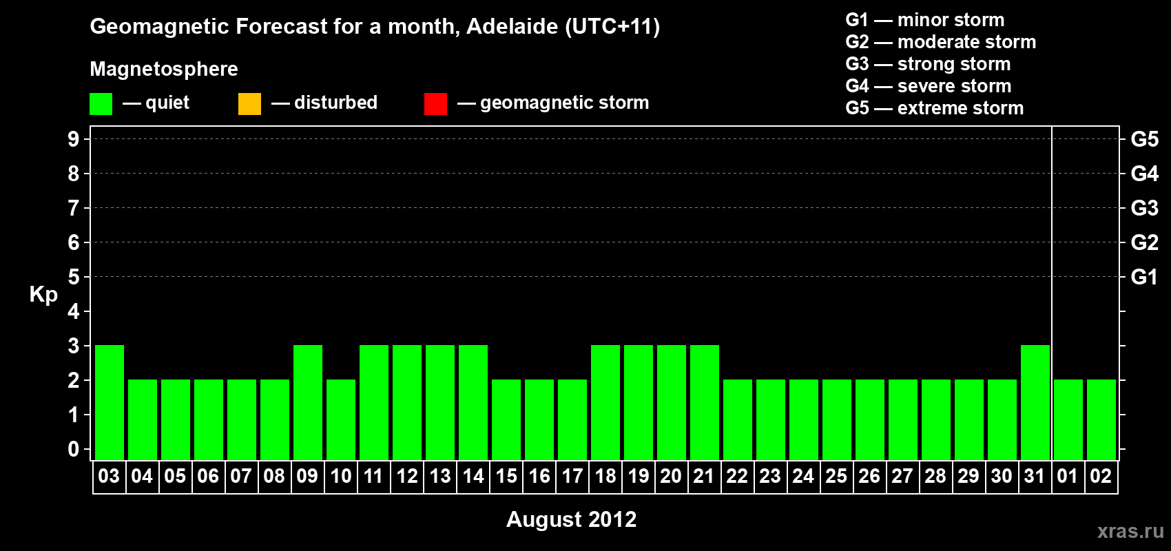 Forecast of the daily maximal value of geomagnetic index&nbsp;Kp for <b>1 month</b> (31 days) <b>from Aug 03, 2012 to Sep 02, 2012</b>
