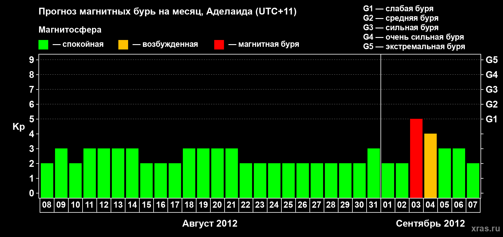 Прогноз максимального суточного геомагнитного индекса Kp на <b>1 месяц</b> (31 день) <b>с 08 августа по 07 сентября 2012 г</b>