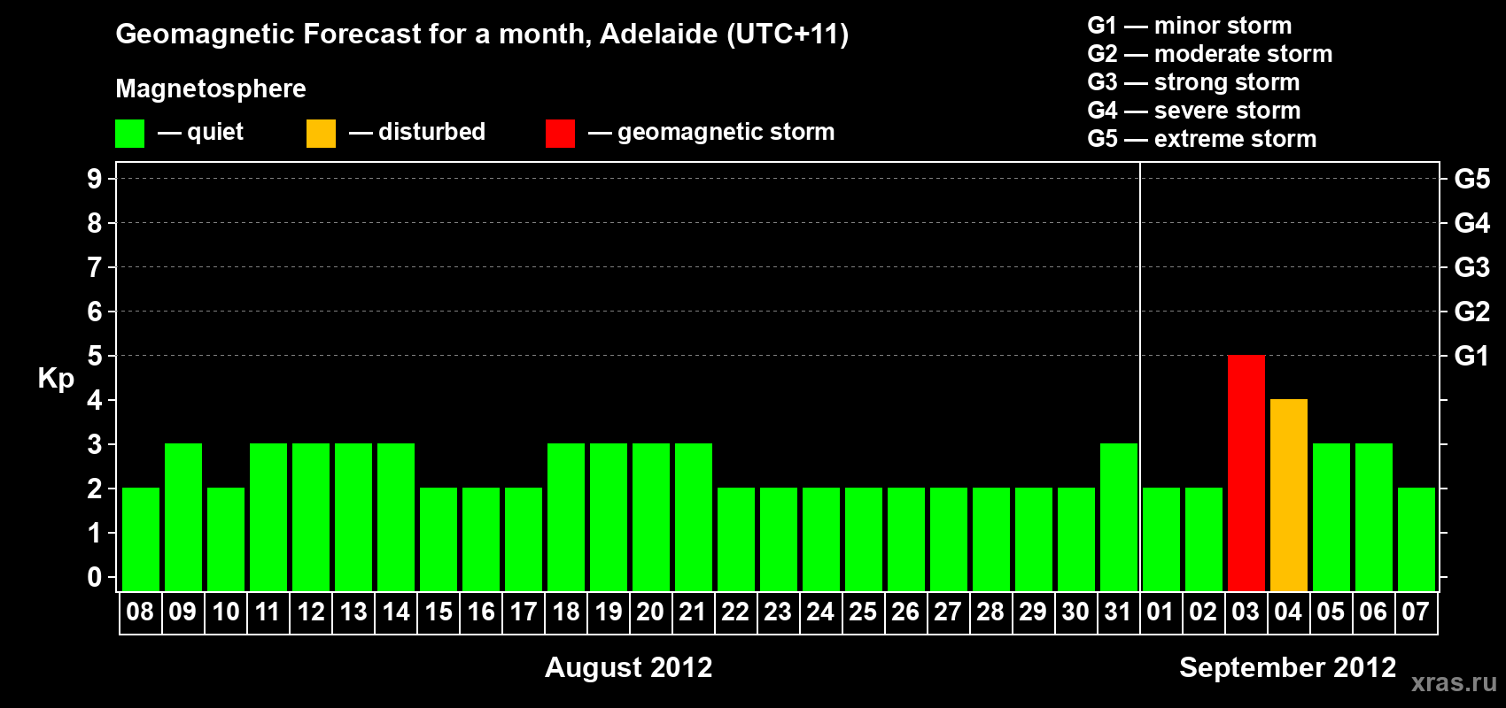 Forecast of the daily maximal value of geomagnetic index&nbsp;Kp for <b>1 month</b> (31 days) <b>from Aug 08, 2012 to Sep 07, 2012</b>