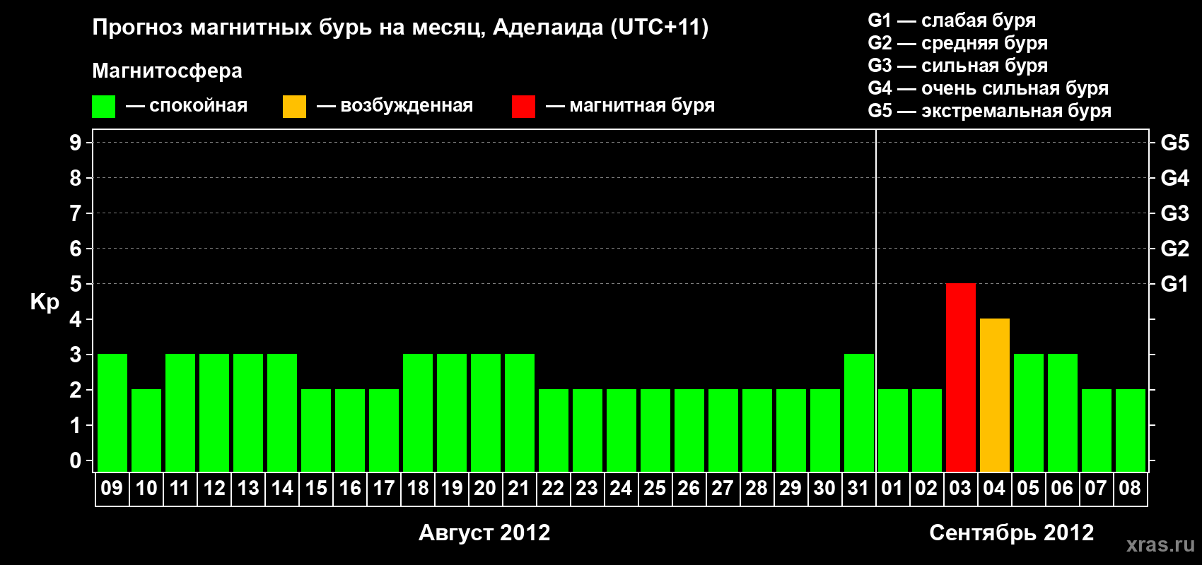 Прогноз максимального суточного геомагнитного индекса Kp на <b>1 месяц</b> (31 день) <b>с 09 августа по 08 сентября 2012 г</b>