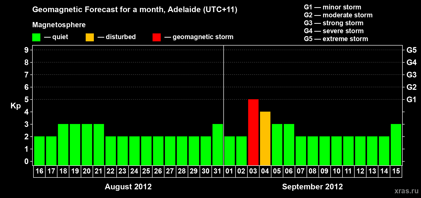 Forecast of the daily maximal value of geomagnetic index Kp for <b>1 month</b> (31 days) <b>from Aug 16, 2012 to Sep 15, 2012</b>