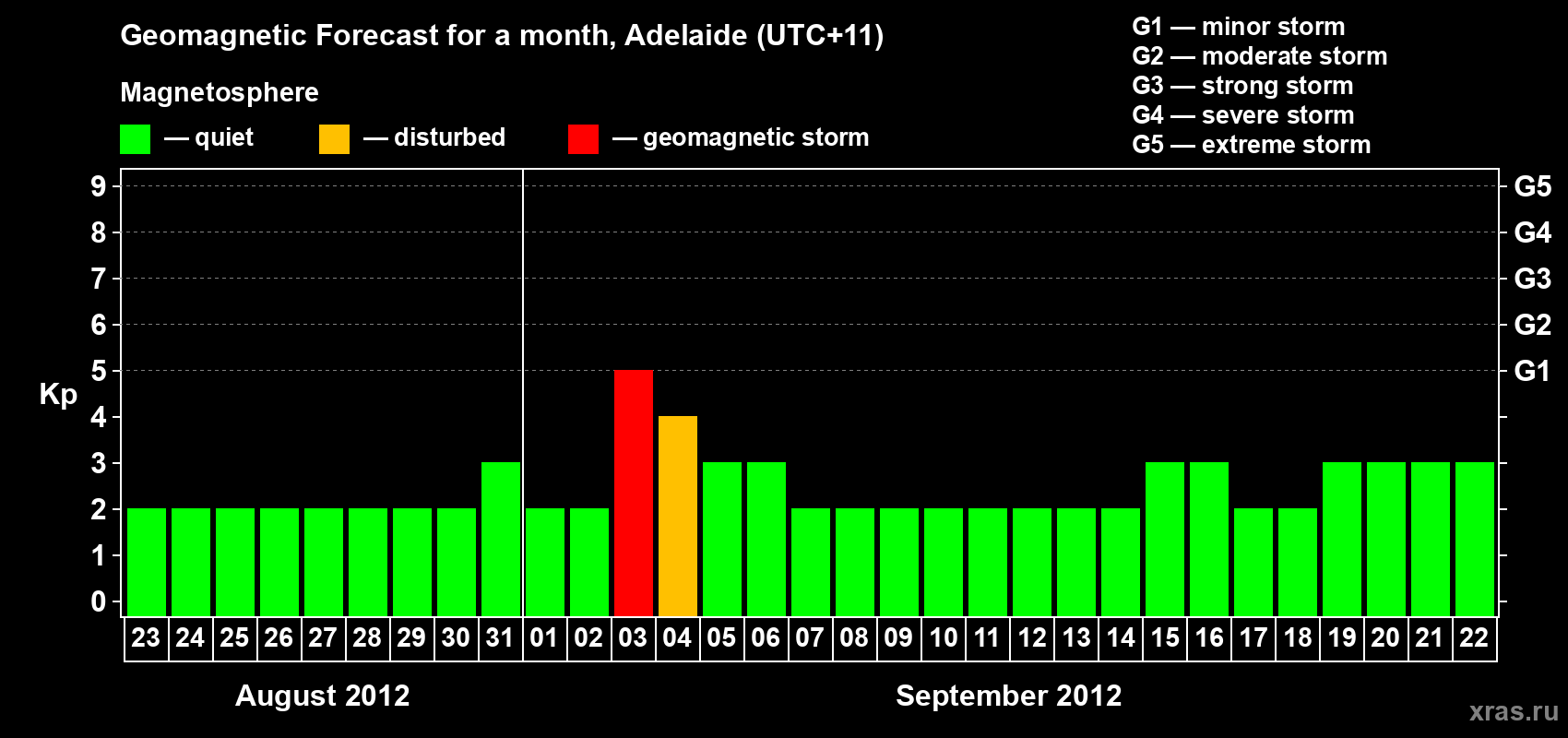 Forecast of the daily maximal value of geomagnetic index&nbsp;Kp for <b>1 month</b> (31 days) <b>from Aug 23, 2012 to Sep 22, 2012</b>
