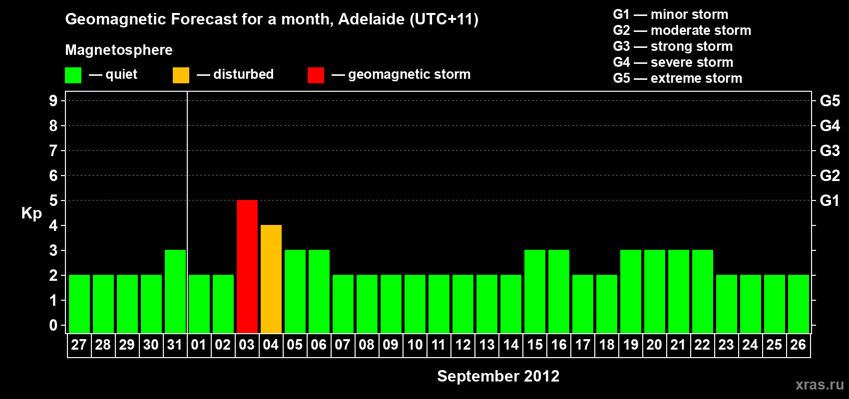 Forecast of the daily maximal value of geomagnetic index&nbsp;Kp for <b>1 month</b> (31 days) <b>from Aug 27, 2012 to Sep 26, 2012</b>