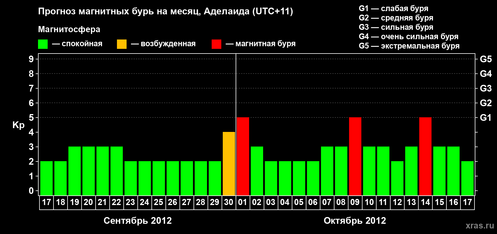 Прогноз максимального суточного геомагнитного индекса&nbsp;Kp на <b>1 месяц</b> (31 день) <b>с 17 сентября по 17 октября 2012 г</b>