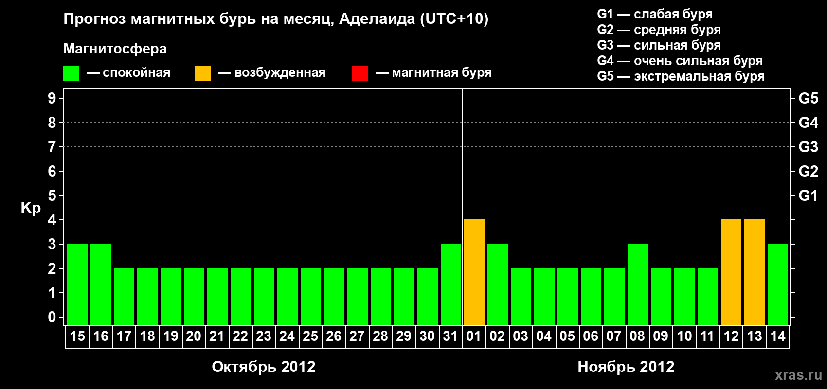 Прогноз максимального суточного геомагнитного индекса&nbsp;Kp на <b>1 месяц</b> (31 день) <b>с 15 октября по 14 ноября 2012 г</b>