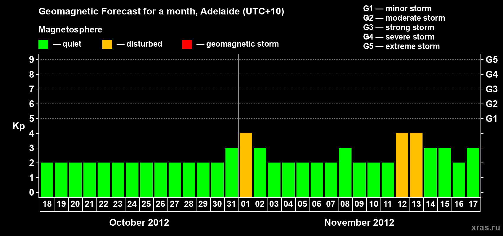Forecast of the daily maximal value of geomagnetic index&nbsp;Kp for <b>1 month</b> (31 days) <b>from Oct 18, 2012 to Nov 17, 2012</b>