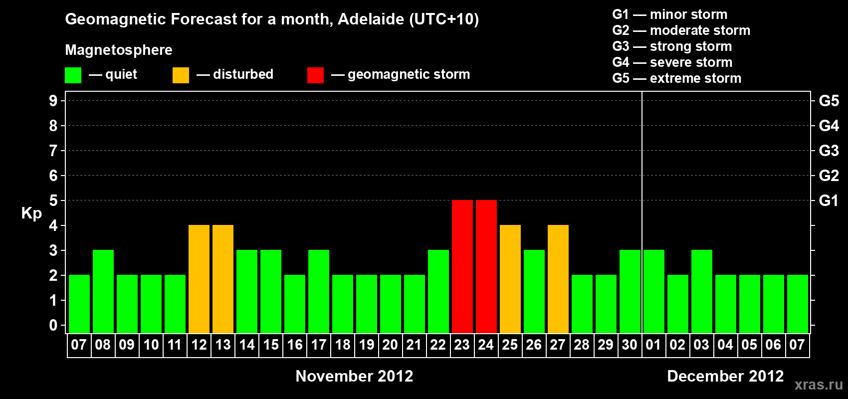 Forecast of the daily maximal value of geomagnetic index&nbsp;Kp for <b>1 month</b> (31 days) <b>from Nov 07, 2012 to Dec 07, 2012</b>
