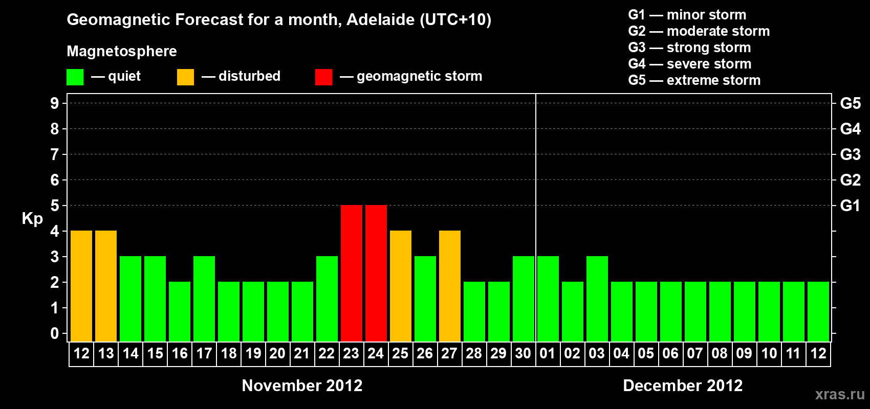 Forecast of the daily maximal value of geomagnetic index&nbsp;Kp for <b>1 month</b> (31 days) <b>from Nov 12, 2012 to Dec 12, 2012</b>