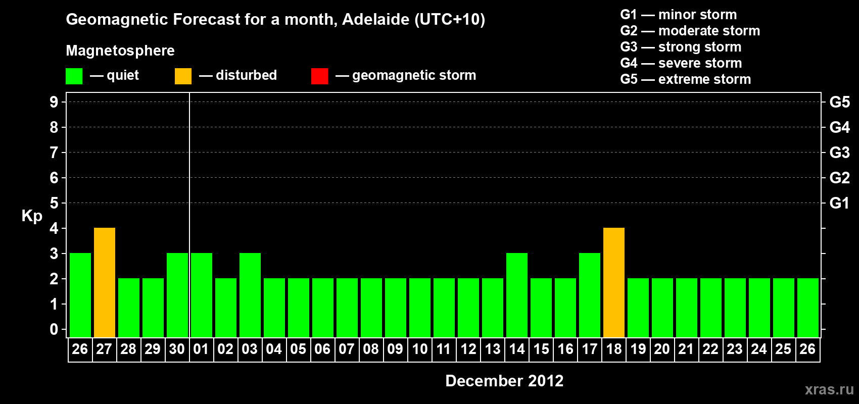Forecast of the daily maximal value of geomagnetic index&nbsp;Kp for <b>1 month</b> (31 days) <b>from Nov 26, 2012 to Dec 26, 2012</b>