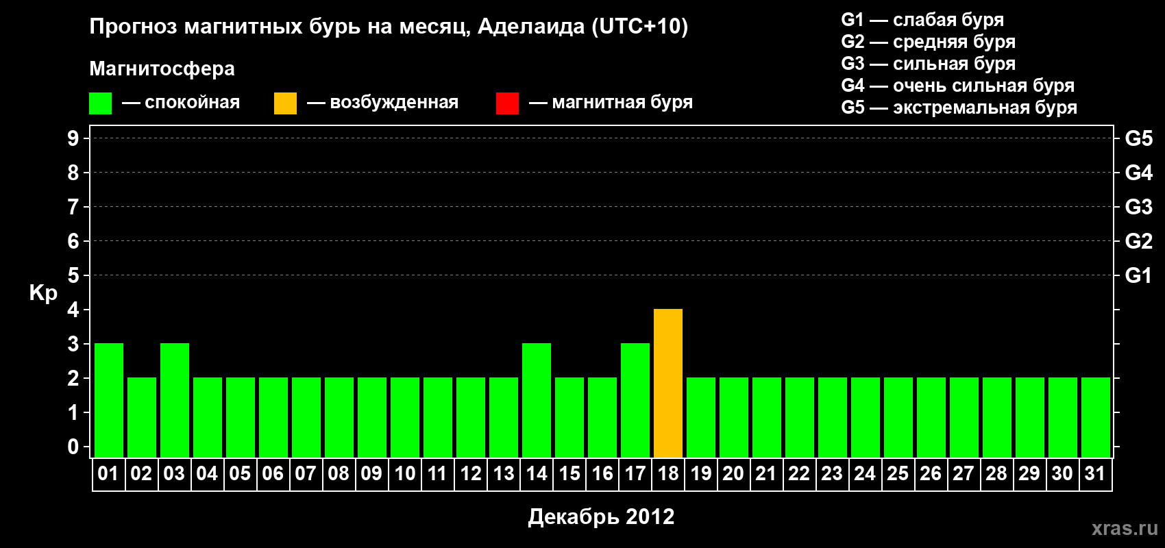 Прогноз максимального суточного геомагнитного индекса&nbsp;Kp на <b>1 месяц</b> (31 день) <b>с 01 декабря по 31 декабря 2012 г</b>