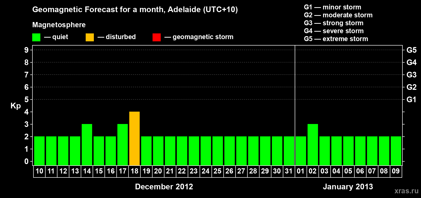 Forecast of the daily maximal value of geomagnetic index Kp for <b>1 month</b> (31 days) <b>from Dec 10, 2012 to Jan 09, 2013</b>