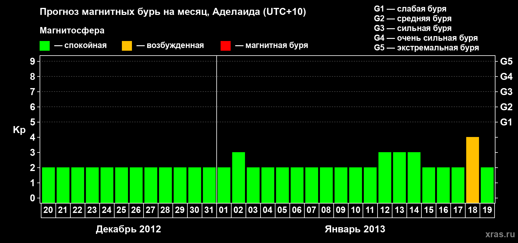 Прогноз максимального суточного геомагнитного индекса&nbsp;Kp на <b>1 месяц</b> (31 день) <b>с 20 декабря 2012 г по 19 января 2013 г</b>