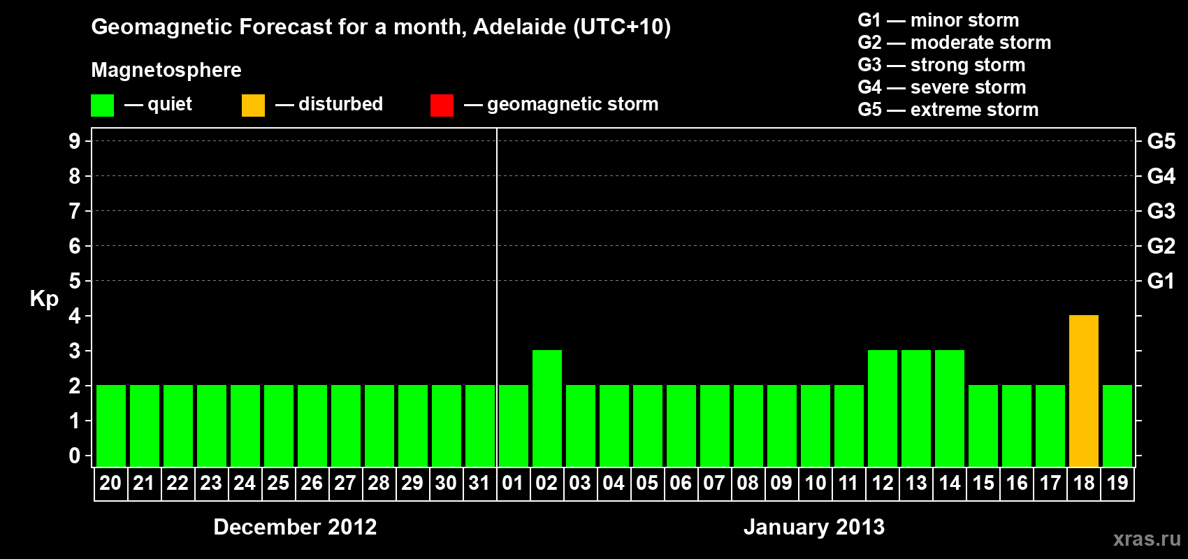 Forecast of the daily maximal value of geomagnetic index&nbsp;Kp for <b>1 month</b> (31 days) <b>from Dec 20, 2012 to Jan 19, 2013</b>