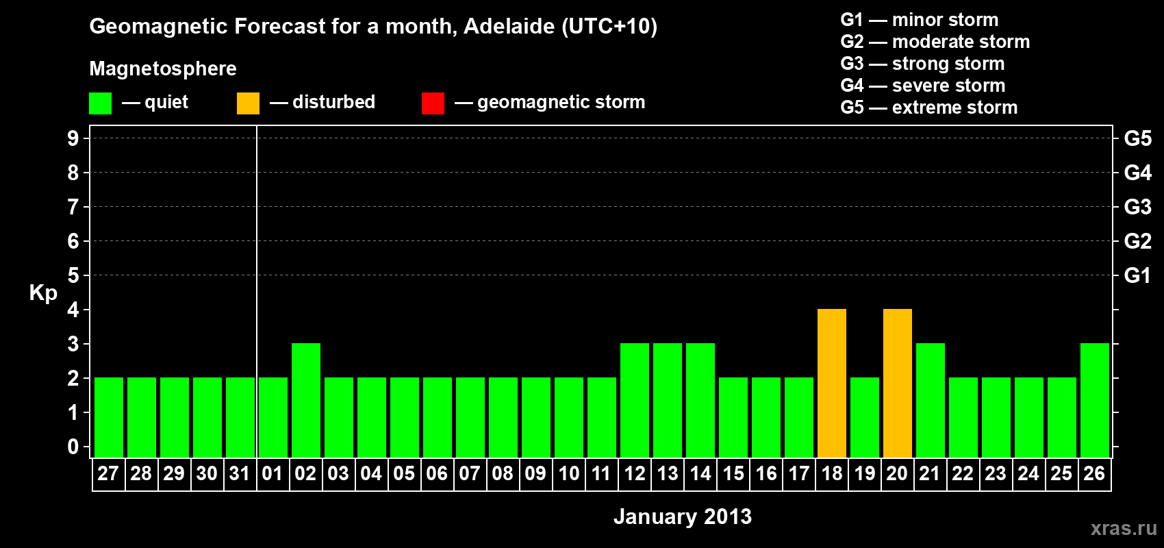 Forecast of the daily maximal value of geomagnetic index&nbsp;Kp for <b>1 month</b> (31 days) <b>from Dec 27, 2012 to Jan 26, 2013</b>