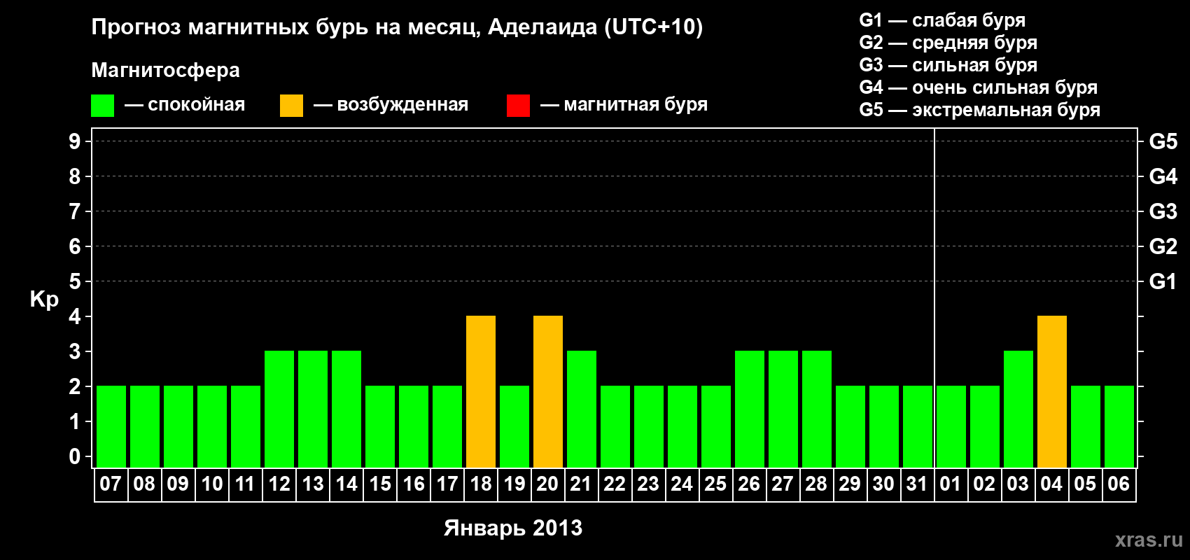 Прогноз максимального суточного геомагнитного индекса&nbsp;Kp на <b>1 месяц</b> (31 день) <b>с 07 января по 06 февраля 2013 г</b>