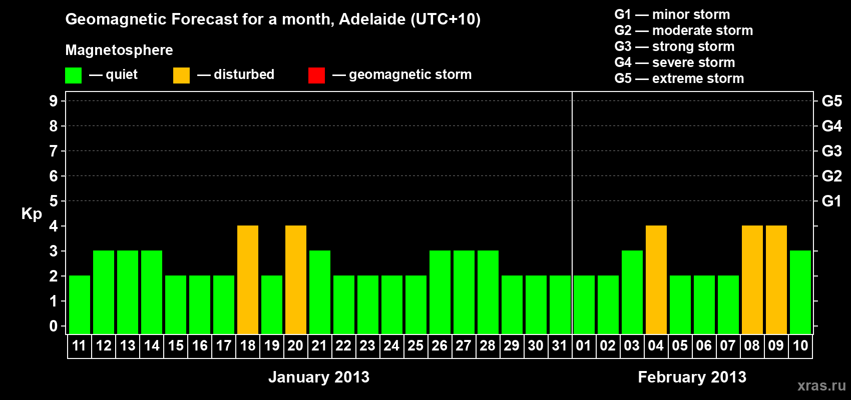 Forecast of the daily maximal value of geomagnetic index Kp for <b>1 month</b> (31 days) <b>from Jan 11, 2013 to Feb 10, 2013</b>