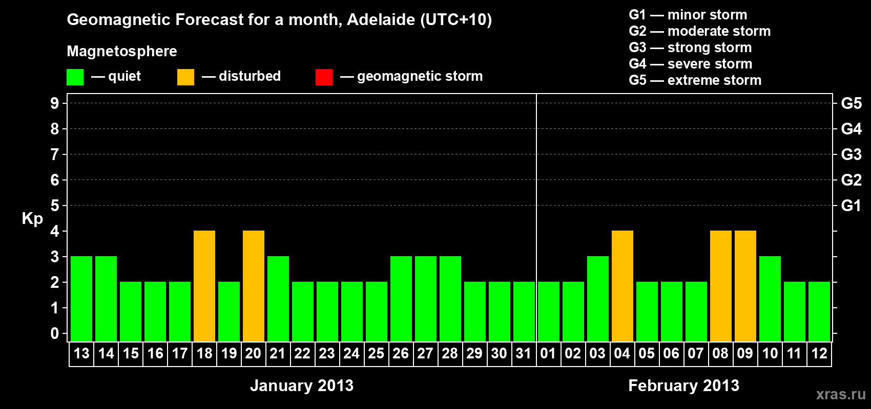 Forecast of the daily maximal value of geomagnetic index Kp for <b>1 month</b> (31 days) <b>from Jan 13, 2013 to Feb 12, 2013</b>