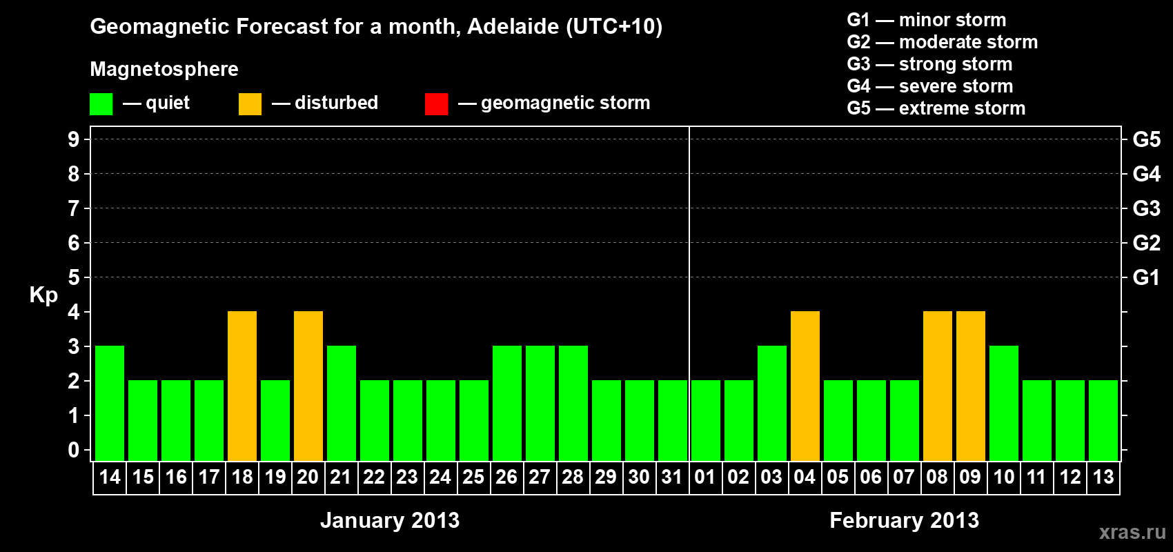 Forecast of the daily maximal value of geomagnetic index Kp for <b>1 month</b> (31 days) <b>from Jan 14, 2013 to Feb 13, 2013</b>