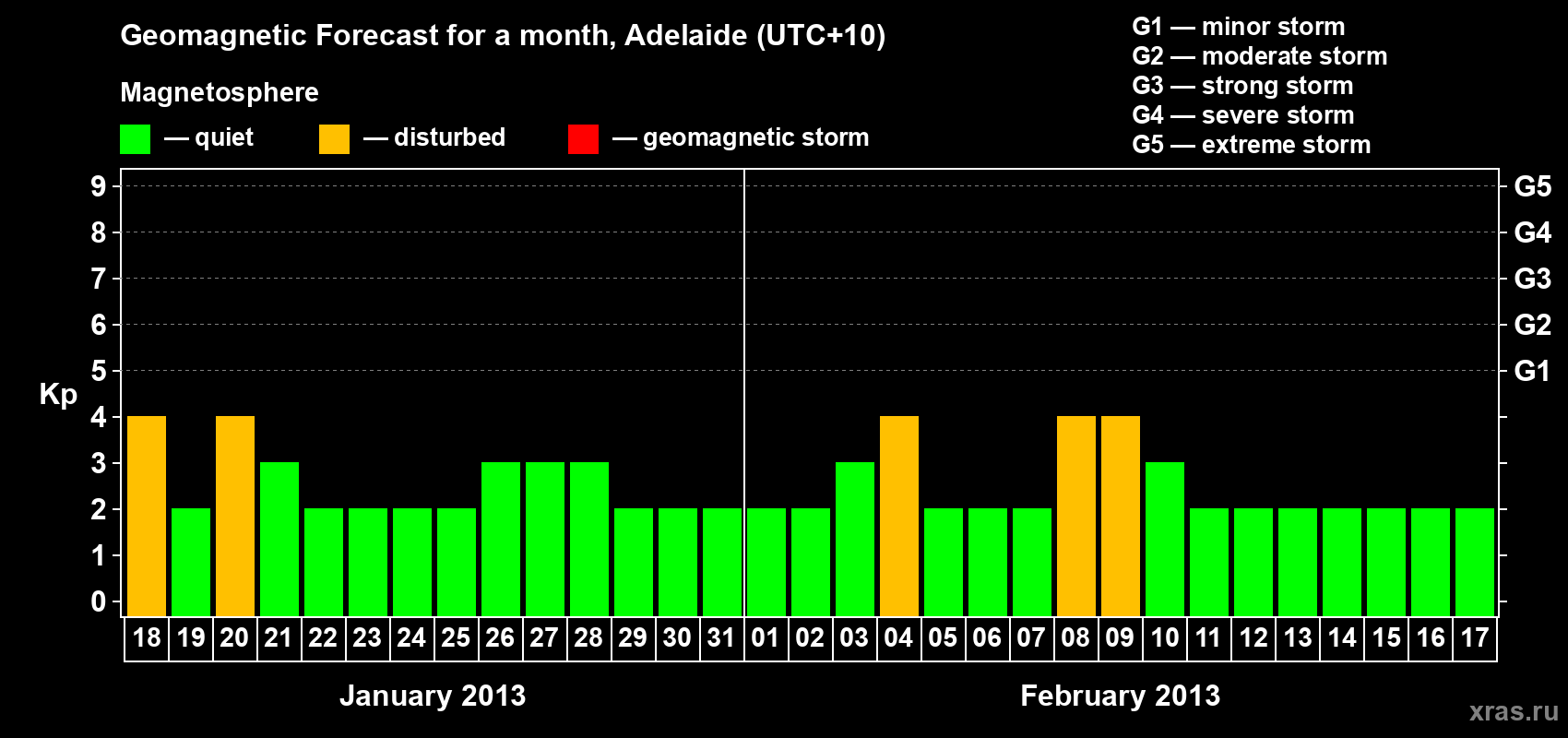 Forecast of the daily maximal value of geomagnetic index&nbsp;Kp for <b>1 month</b> (31 days) <b>from Jan 18, 2013 to Feb 17, 2013</b>