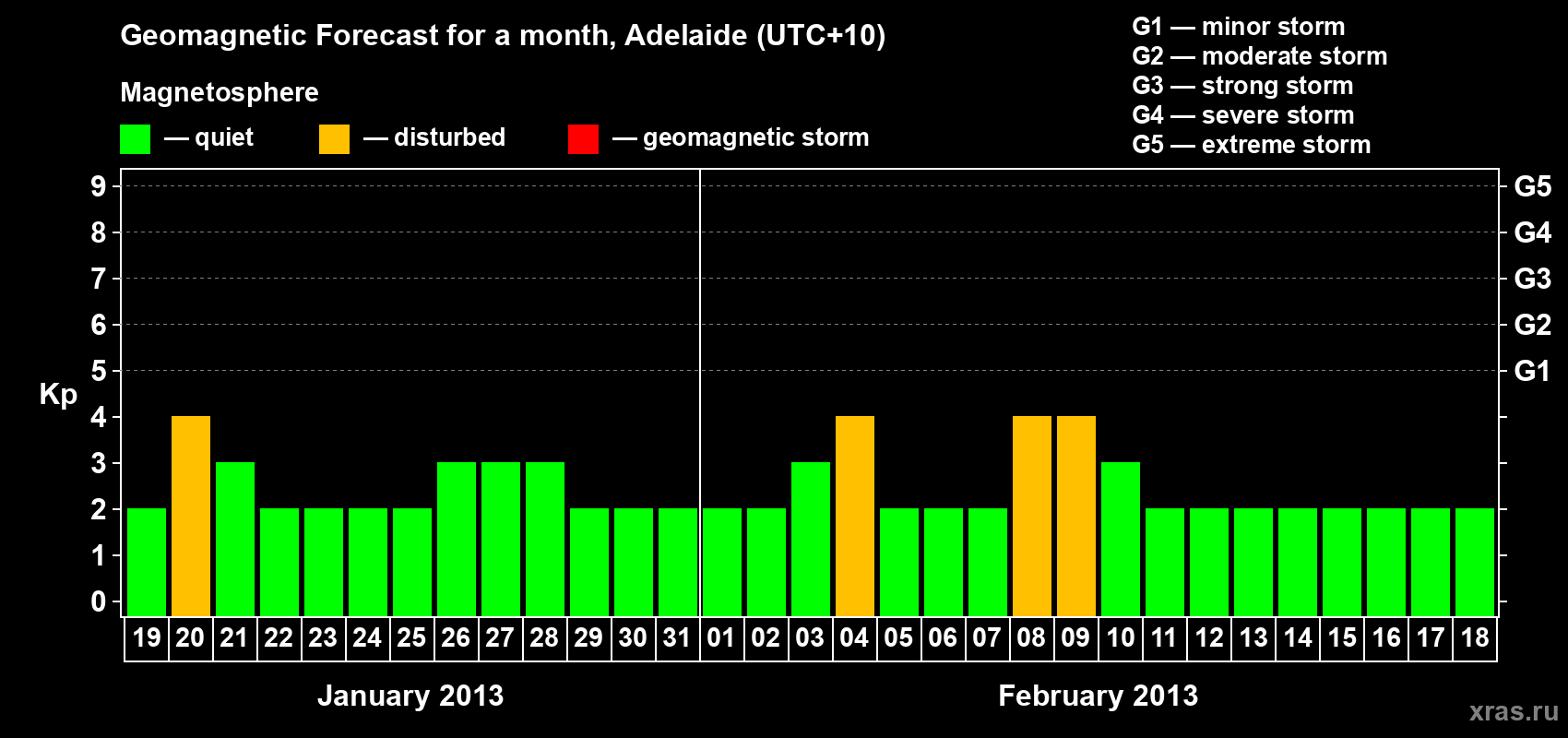 Forecast of the daily maximal value of geomagnetic index Kp for <b>1 month</b> (31 days) <b>from Jan 19, 2013 to Feb 18, 2013</b>