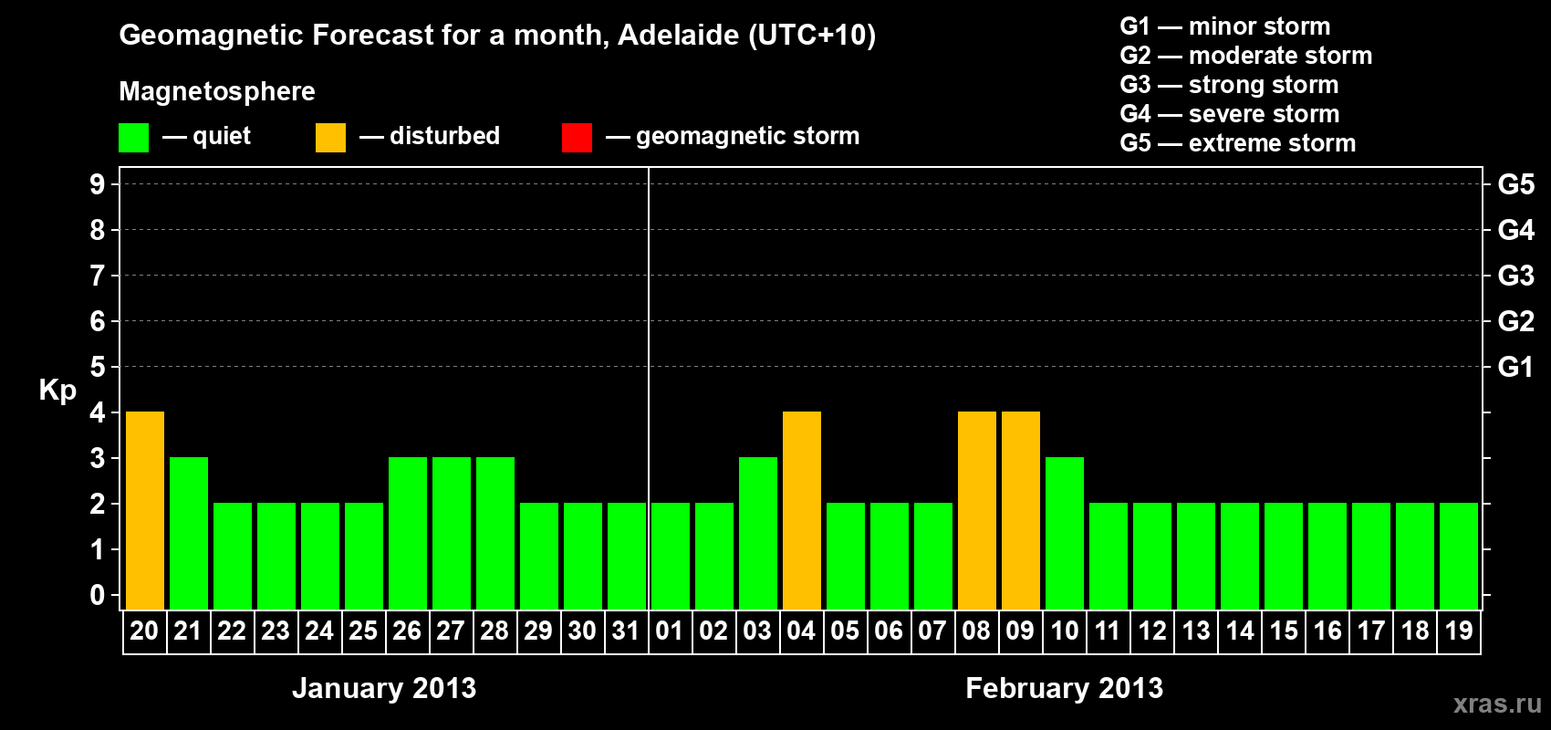 Forecast of the daily maximal value of geomagnetic index Kp for <b>1 month</b> (31 days) <b>from Jan 20, 2013 to Feb 19, 2013</b>