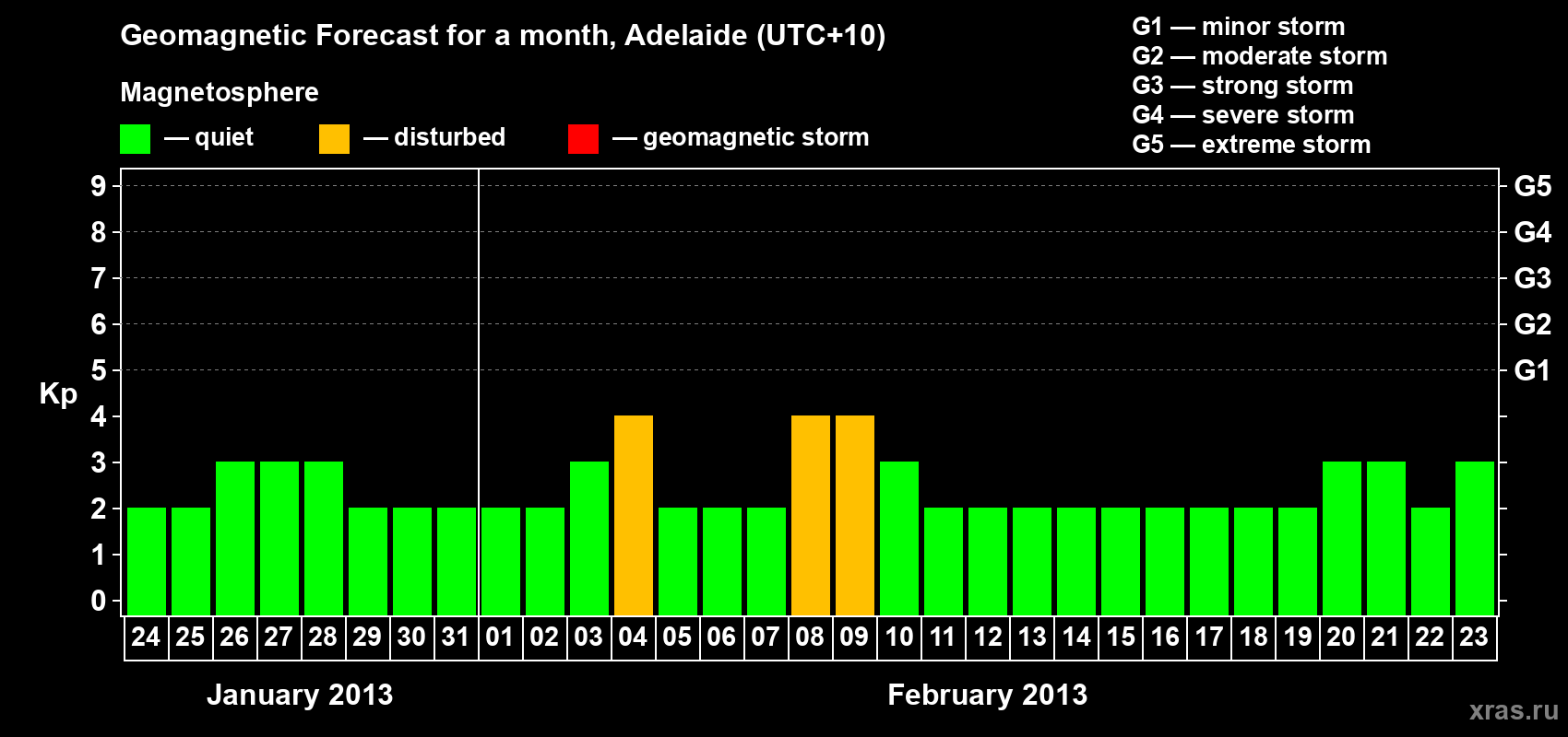 Forecast of the daily maximal value of geomagnetic index Kp for <b>1 month</b> (31 days) <b>from Jan 24, 2013 to Feb 23, 2013</b>