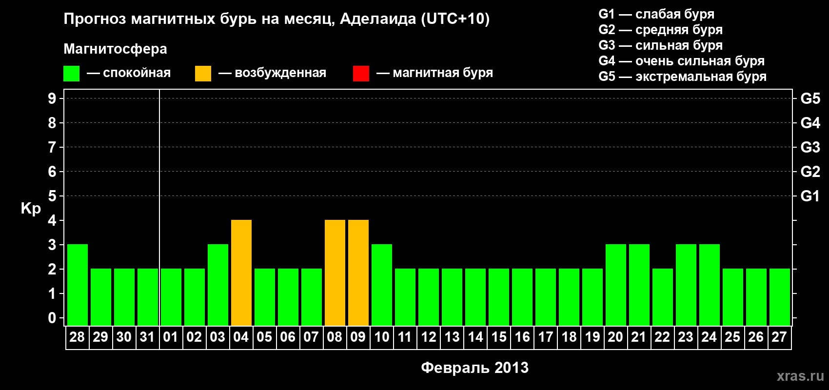 Прогноз максимального суточного геомагнитного индекса&nbsp;Kp на <b>1 месяц</b> (31 день) <b>с 28 января по 27 февраля 2013 г</b>