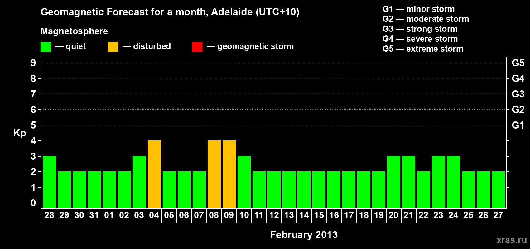 Forecast of the daily maximal value of geomagnetic index Kp for <b>1 month</b> (31 days) <b>from Jan 28, 2013 to Feb 27, 2013</b>