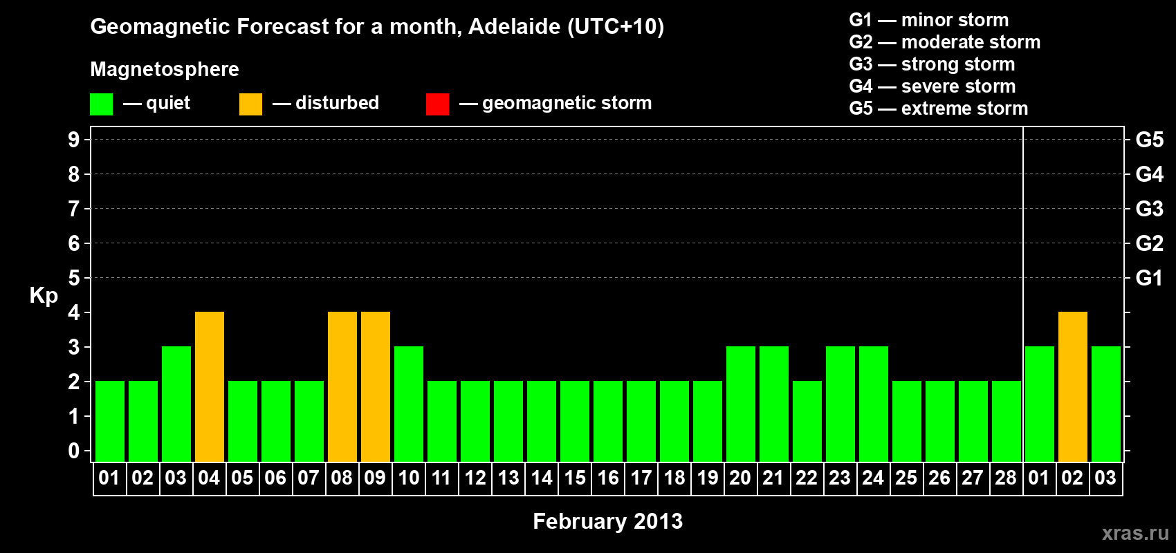 Forecast of the daily maximal value of geomagnetic index&nbsp;Kp for <b>1 month</b> (31 days) <b>from Feb 01, 2013 to Mar 03, 2013</b>