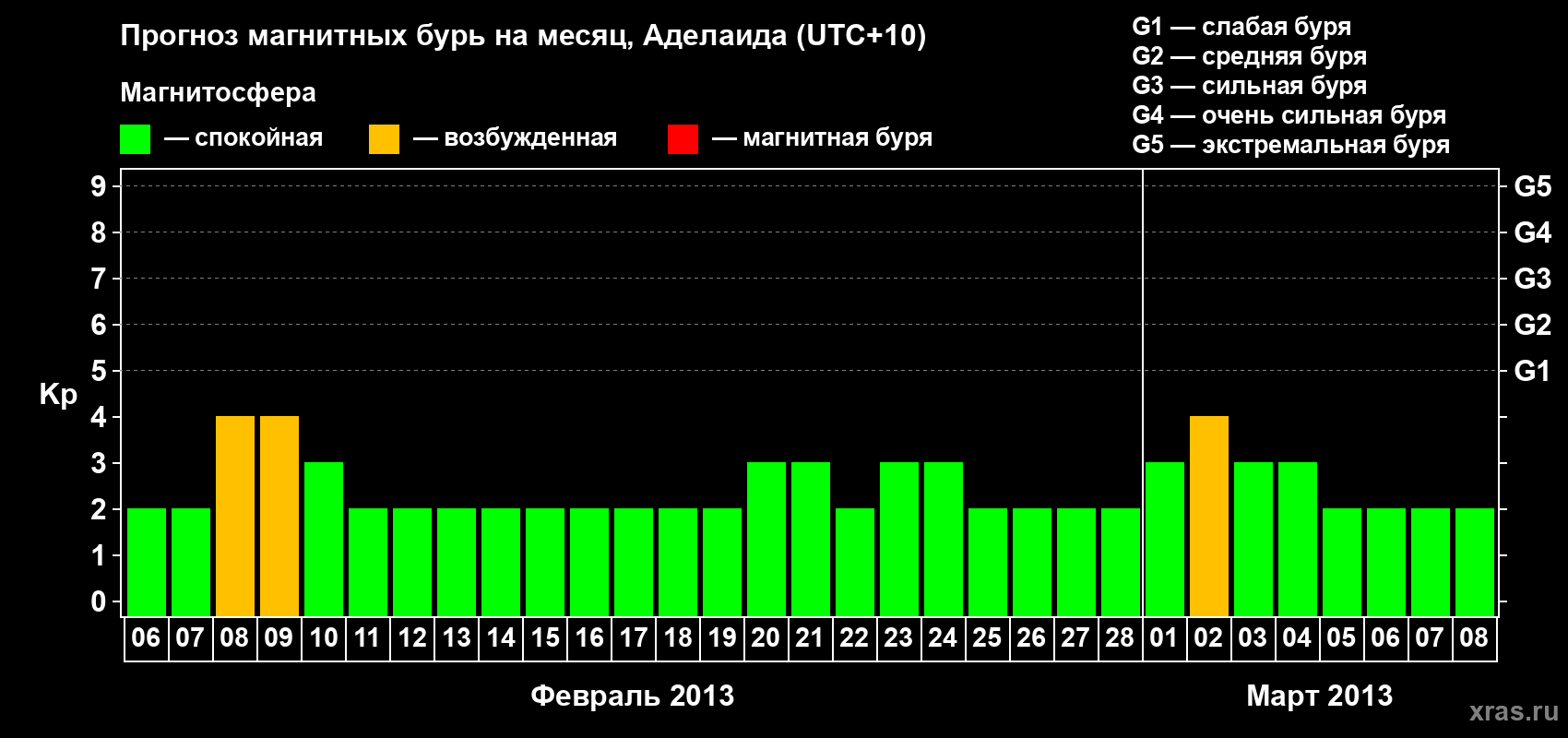 Прогноз максимального суточного геомагнитного индекса Kp на <b>1 месяц</b> (31 день) <b>с 06 февраля по 08 марта 2013 г</b>