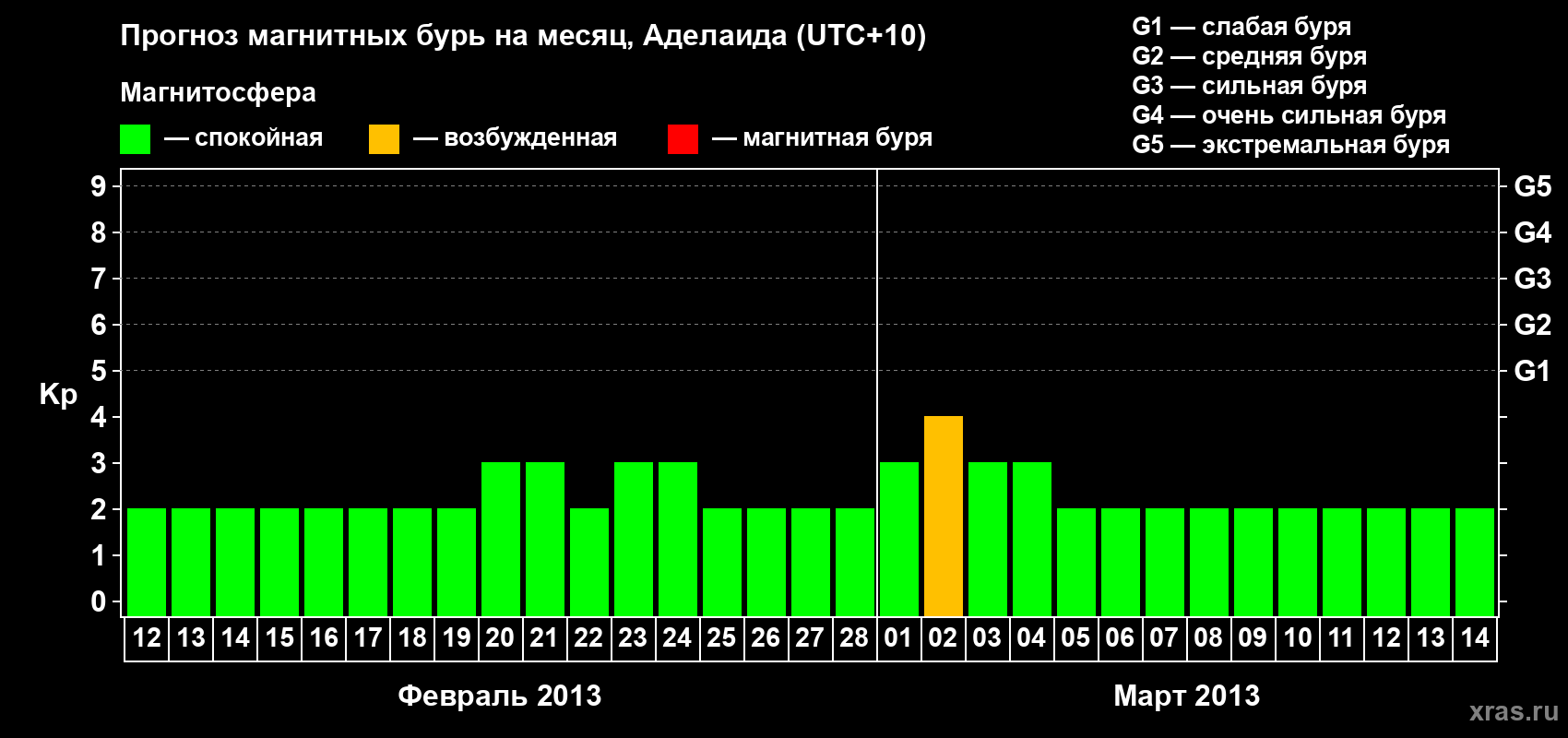 Прогноз максимального суточного геомагнитного индекса Kp на <b>1 месяц</b> (31 день) <b>с 12 февраля по 14 марта 2013 г</b>