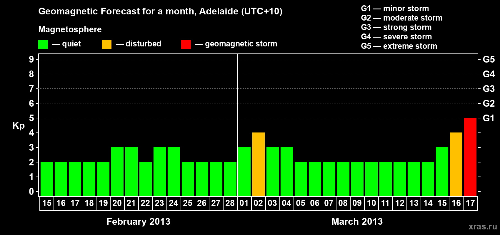 Forecast of the daily maximal value of geomagnetic index&nbsp;Kp for <b>1 month</b> (31 days) <b>from Feb 15, 2013 to Mar 17, 2013</b>