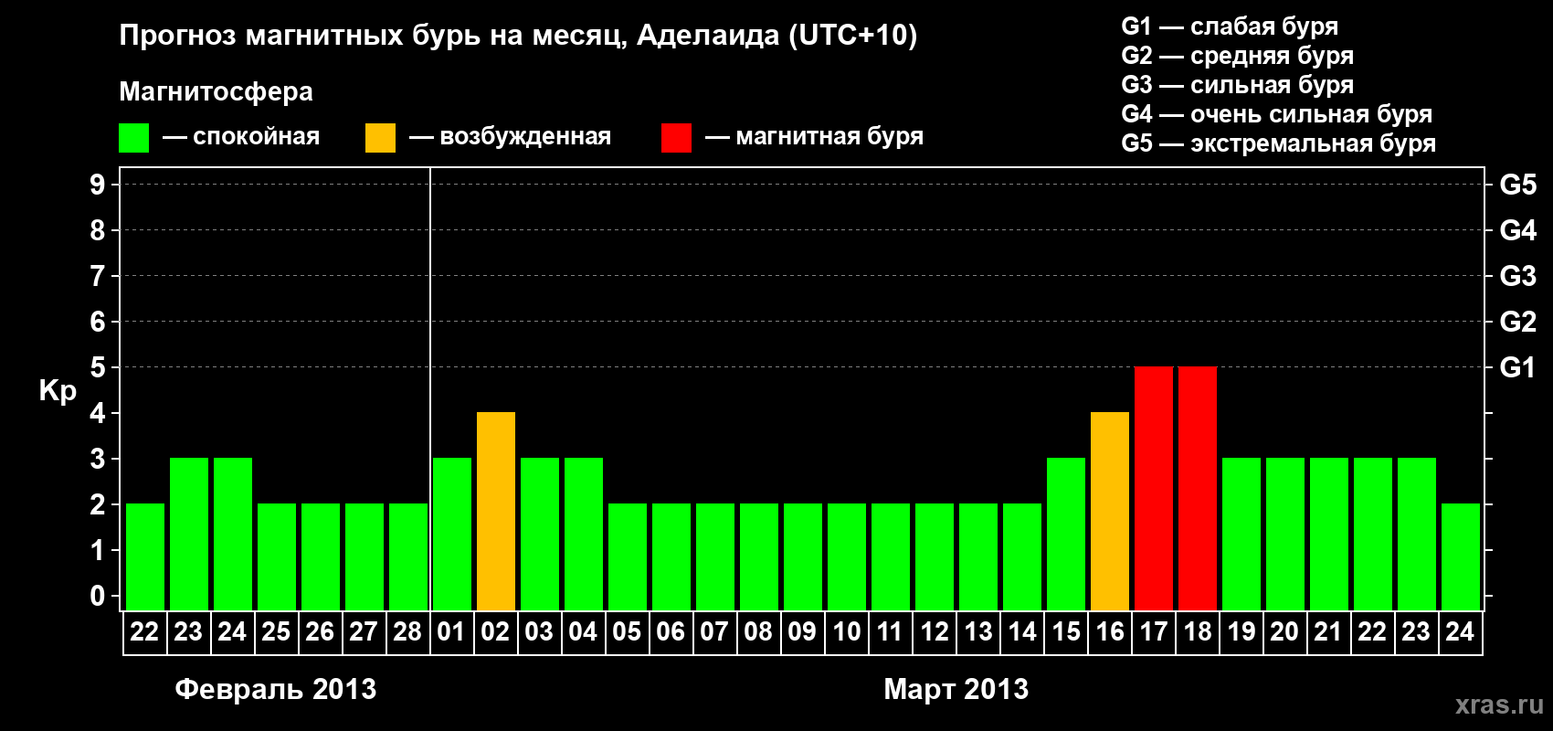 Прогноз максимального суточного геомагнитного индекса Kp на <b>1 месяц</b> (31 день) <b>с 22 февраля по 24 марта 2013 г</b>