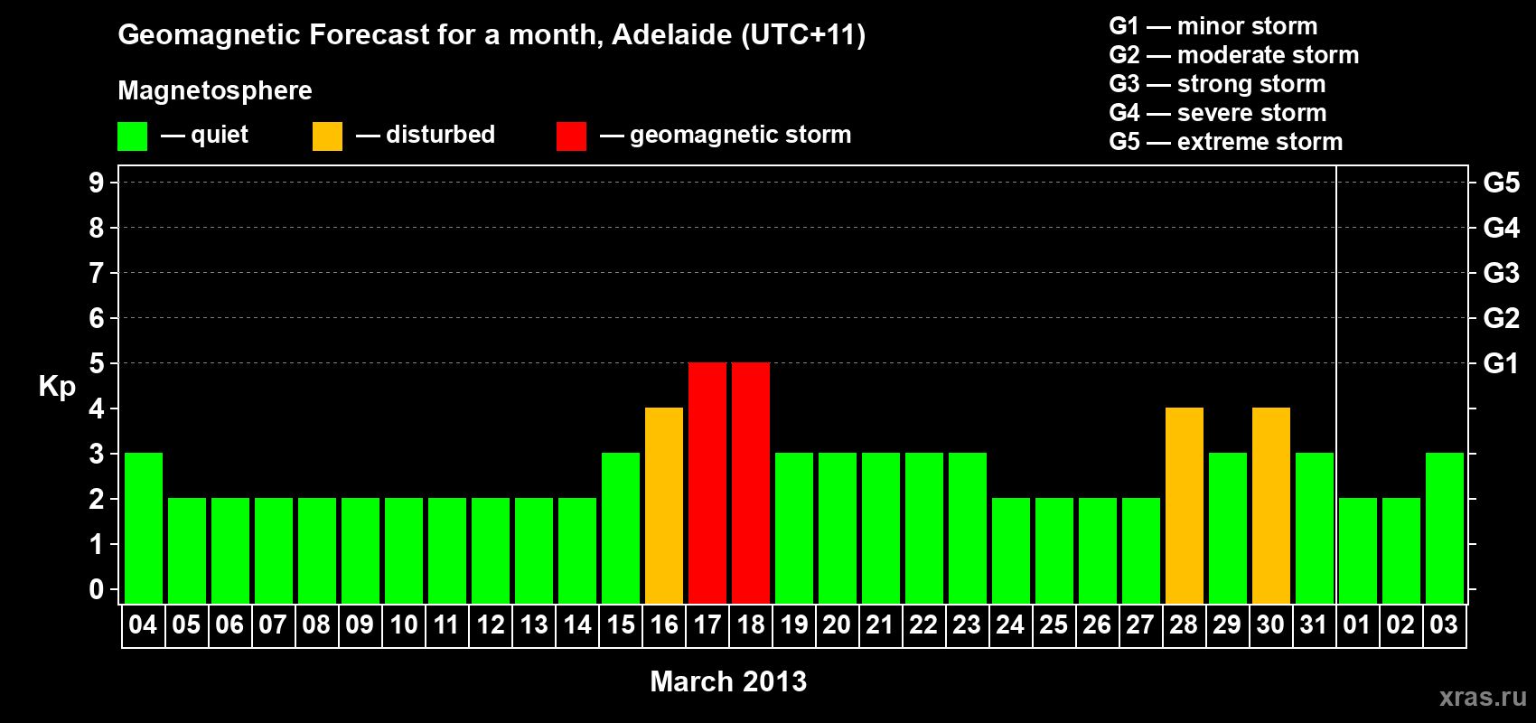 Forecast of the daily maximal value of geomagnetic index Kp for <b>1 month</b> (31 days) <b>from Mar 04, 2013 to Apr 03, 2013</b>