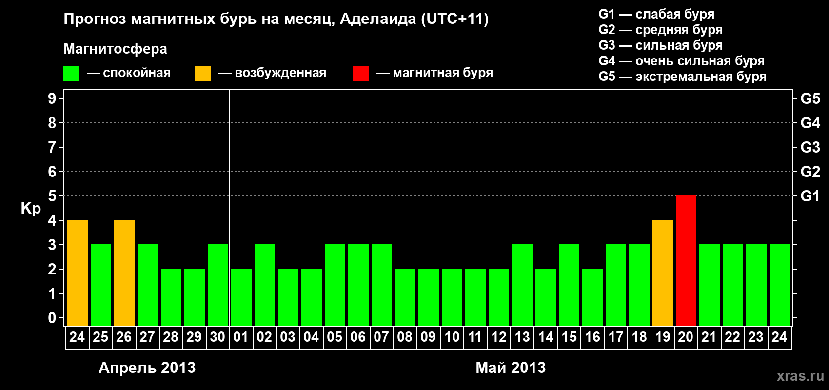 Прогноз максимального суточного геомагнитного индекса Kp на <b>1 месяц</b> (31 день) <b>с 24 апреля по 24 мая 2013 г</b>
