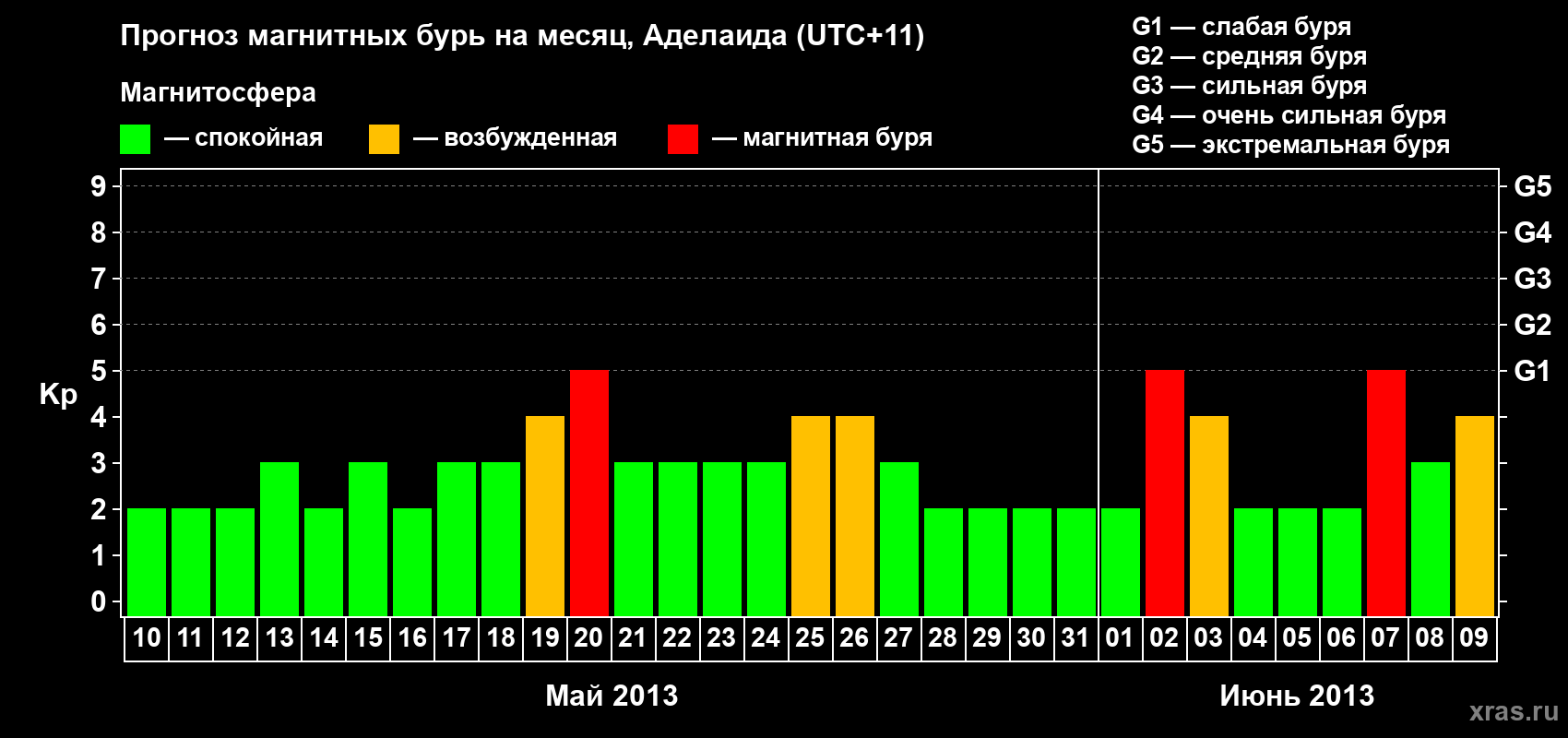 Прогноз максимального суточного геомагнитного индекса Kp на <b>1 месяц</b> (31 день) <b>с 10 мая по 09 июня 2013 г</b>