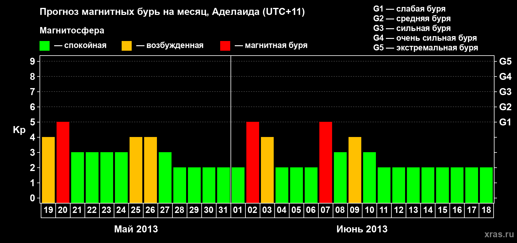 Прогноз максимального суточного геомагнитного индекса&nbsp;Kp на <b>1 месяц</b> (31 день) <b>с 19 мая по 18 июня 2013 г</b>