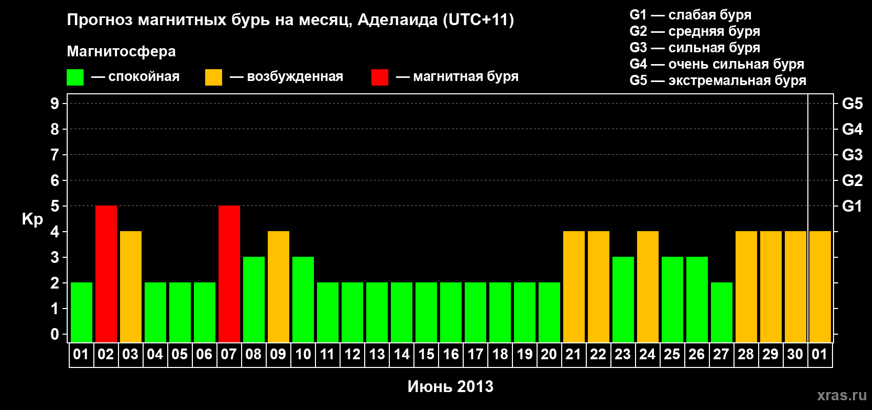 Прогноз максимального суточного геомагнитного индекса Kp на <b>1 месяц</b> (31 день) <b>с 01 июня по 01 июля 2013 г</b>