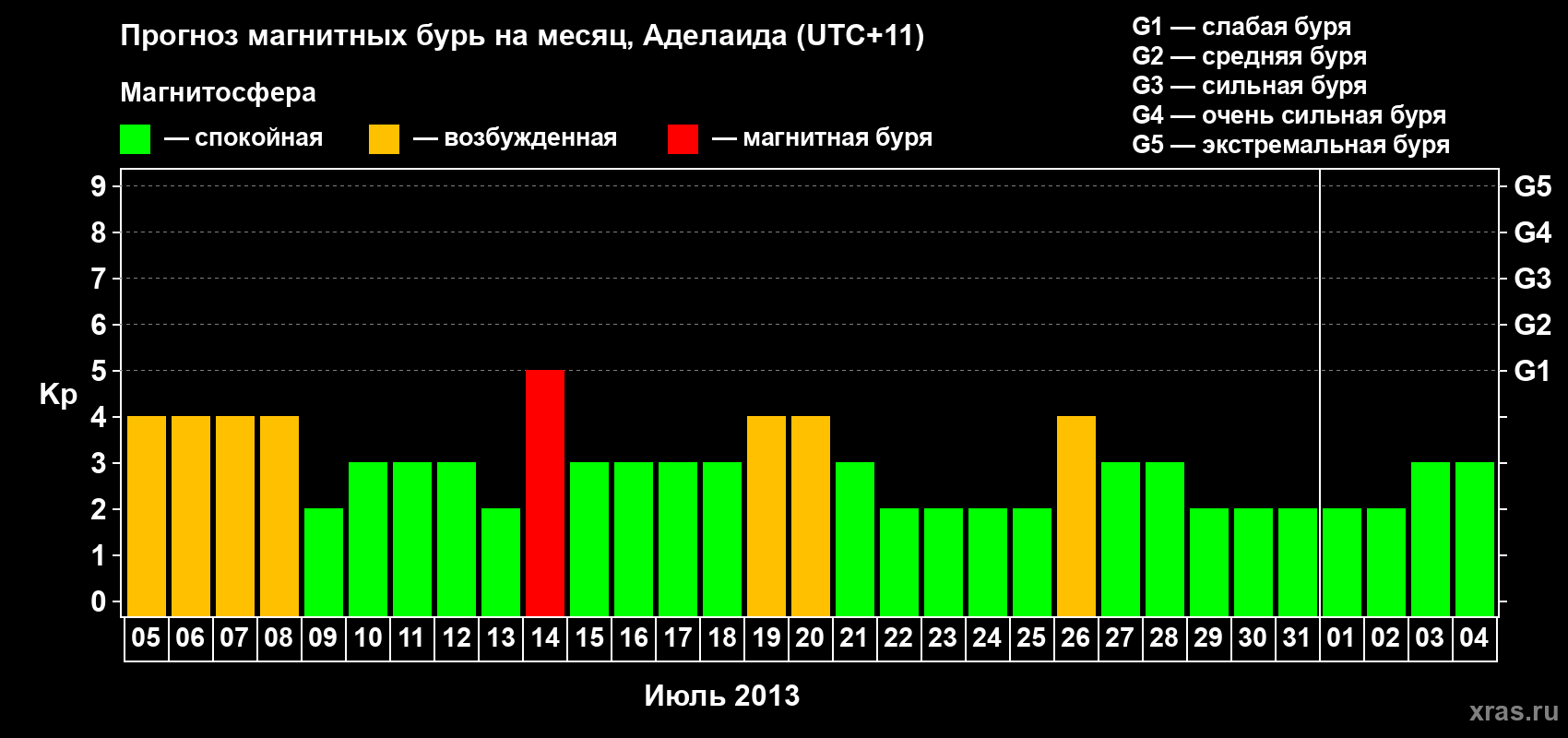Прогноз максимального суточного геомагнитного индекса Kp на <b>1 месяц</b> (31 день) <b>с 05 июля по 04 августа 2013 г</b>