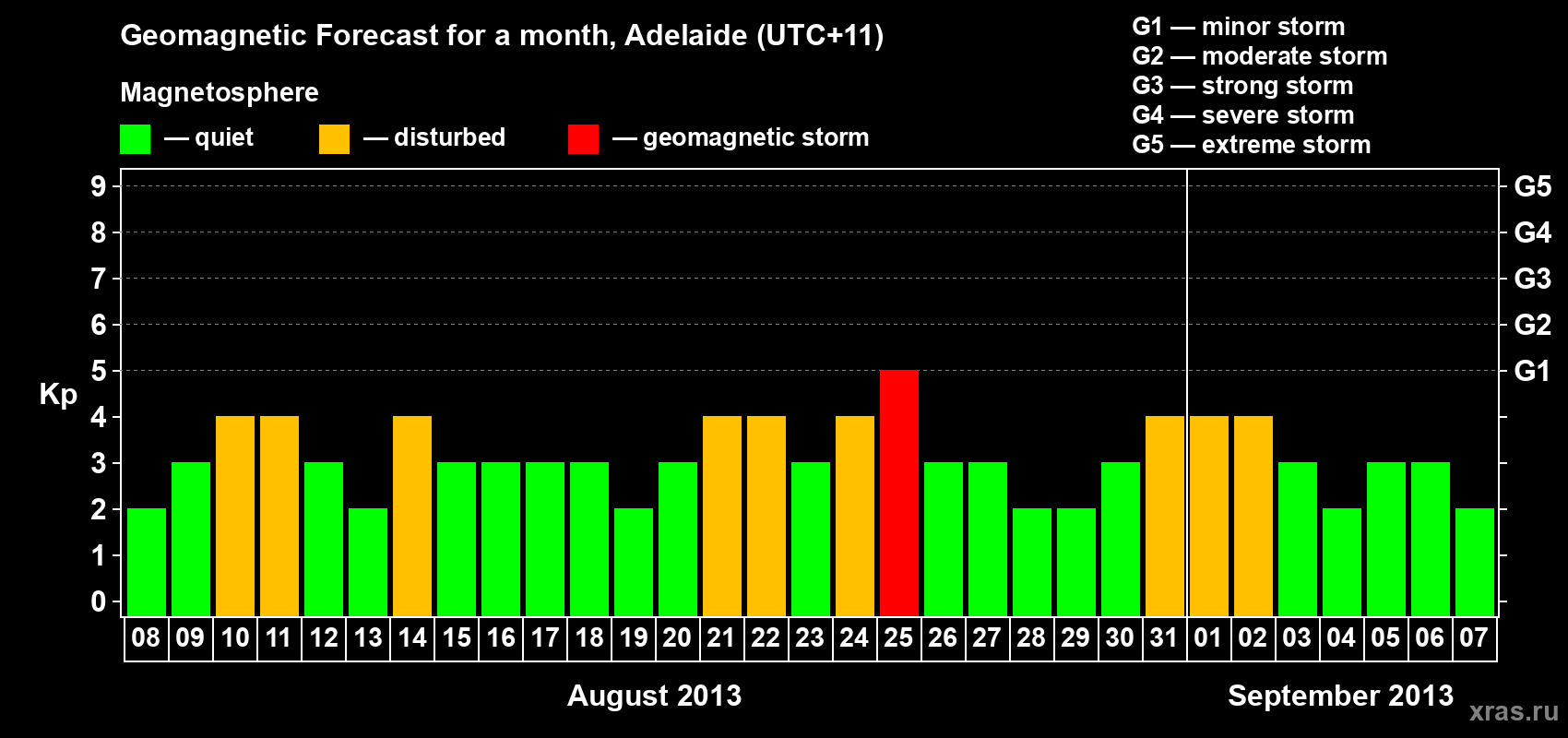 Forecast of the daily maximal value of geomagnetic index Kp for <b>1 month</b> (31 days) <b>from Aug 08, 2013 to Sep 07, 2013</b>