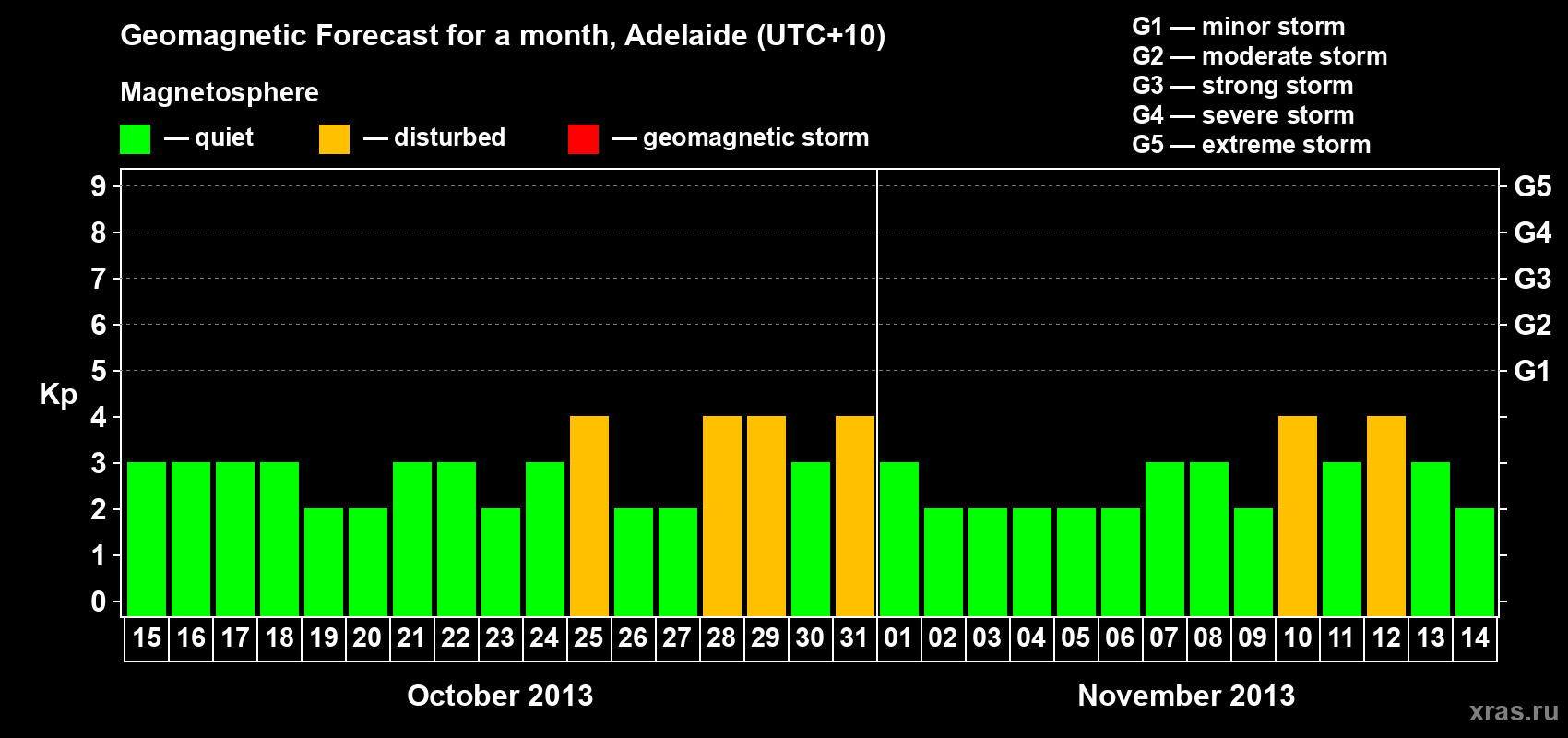 Forecast of the daily maximal value of geomagnetic index Kp for <b>1 month</b> (31 days) <b>from Oct 15, 2013 to Nov 14, 2013</b>