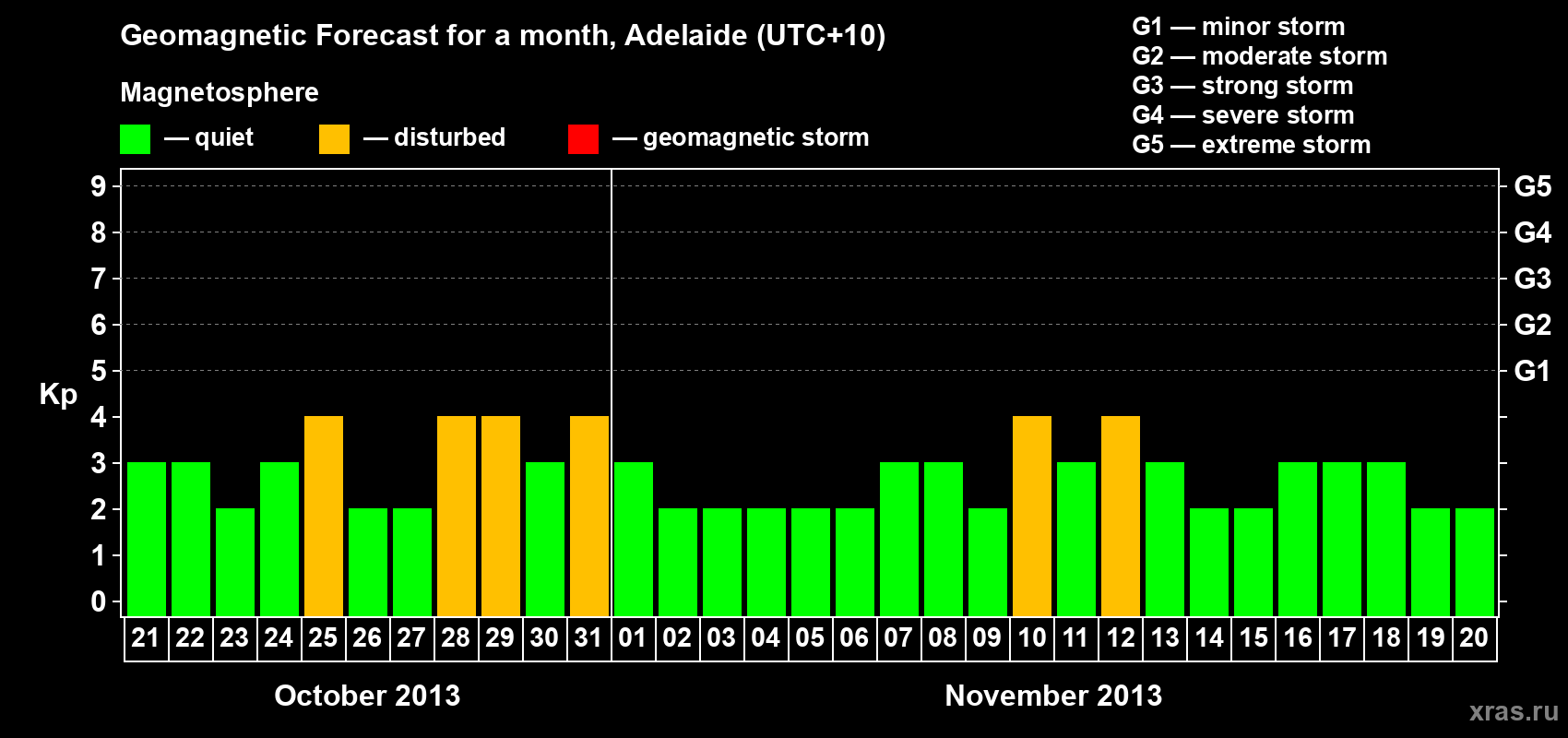 Forecast of the daily maximal value of geomagnetic index Kp for <b>1 month</b> (31 days) <b>from Oct 21, 2013 to Nov 20, 2013</b>
