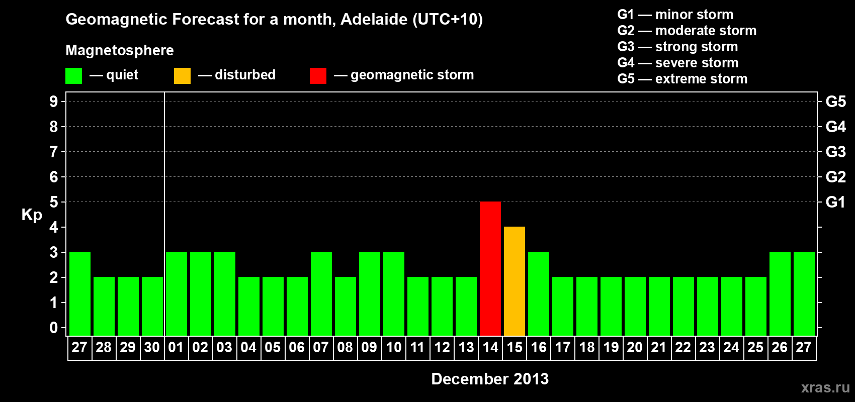 Forecast of the daily maximal value of geomagnetic index Kp for <b>1 month</b> (31 days) <b>from Nov 27, 2013 to Dec 27, 2013</b>