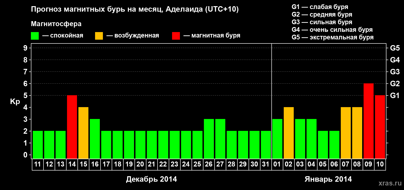 Прогноз максимального суточного геомагнитного индекса Kp на <b>1 месяц</b> (31 день) <b>с 11 декабря 2013 г по 10 января 2014 г</b>
