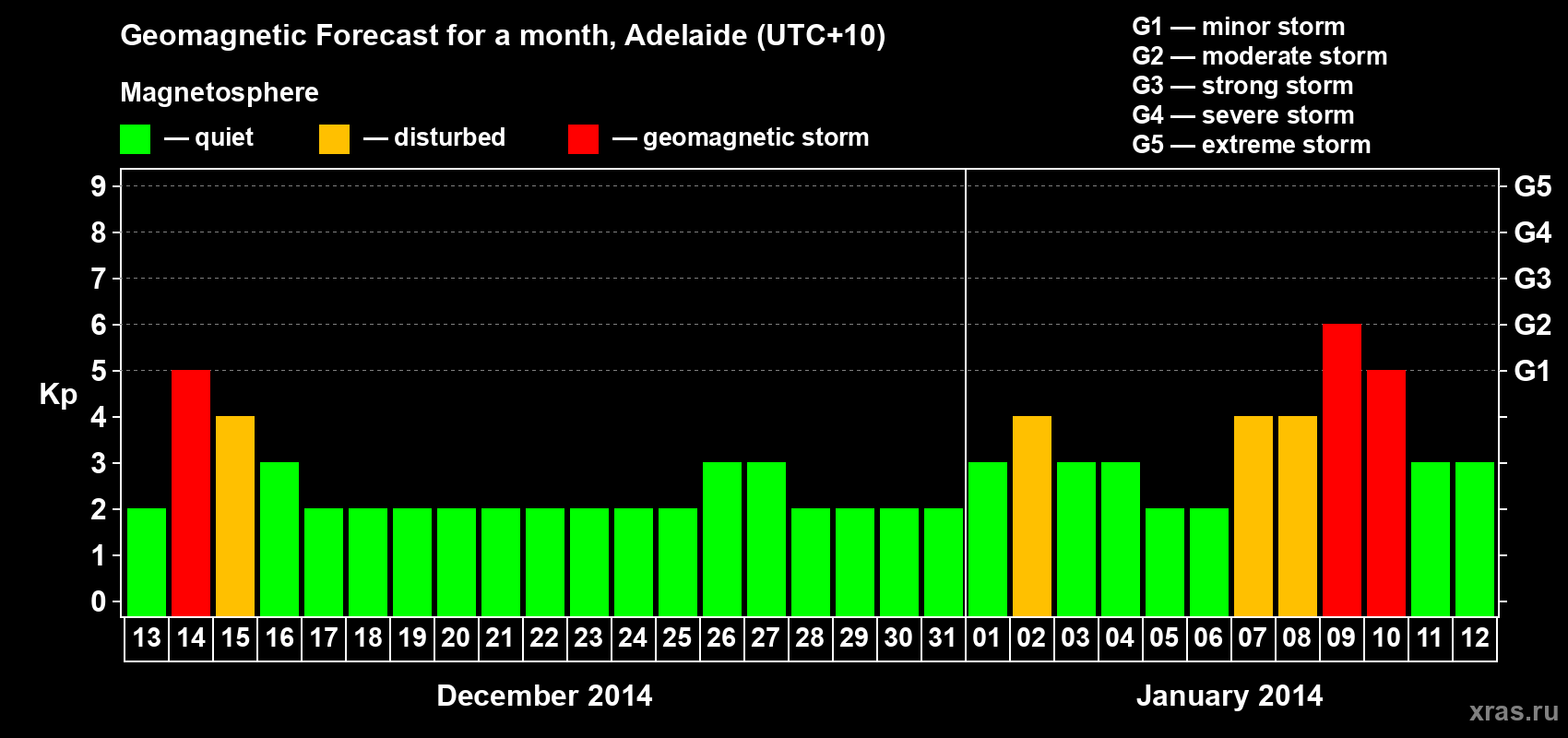 Forecast of the daily maximal value of geomagnetic index Kp for <b>1 month</b> (31 days) <b>from Dec 13, 2013 to Jan 12, 2014</b>