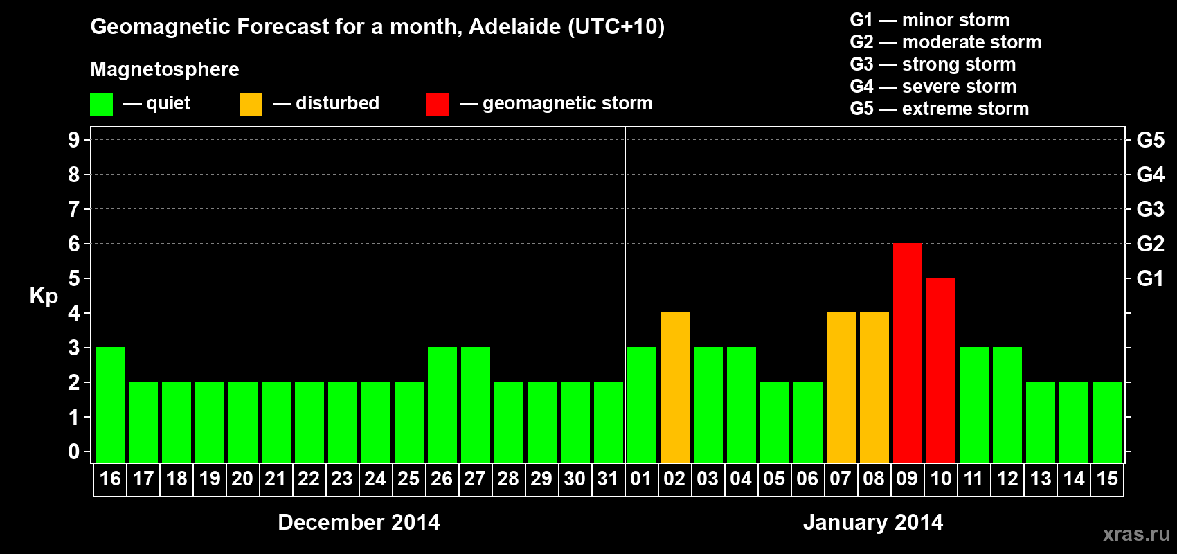 Forecast of the daily maximal value of geomagnetic index Kp for <b>1 month</b> (31 days) <b>from Dec 16, 2013 to Jan 15, 2014</b>