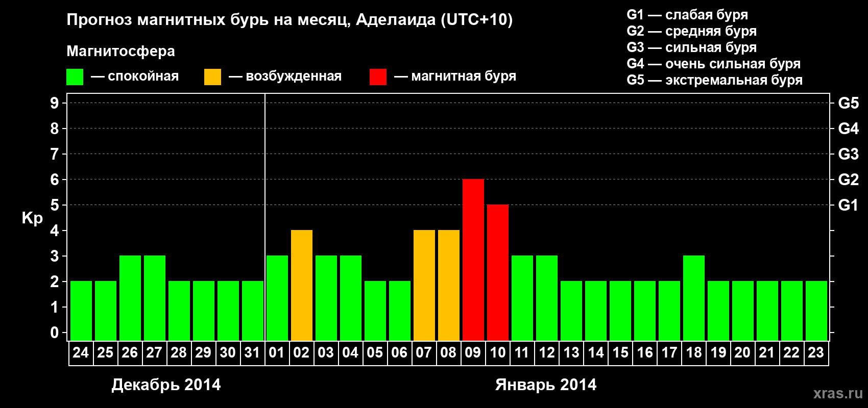 Прогноз максимального суточного геомагнитного индекса Kp на <b>1 месяц</b> (31 день) <b>с 24 декабря 2013 г по 23 января 2014 г</b>