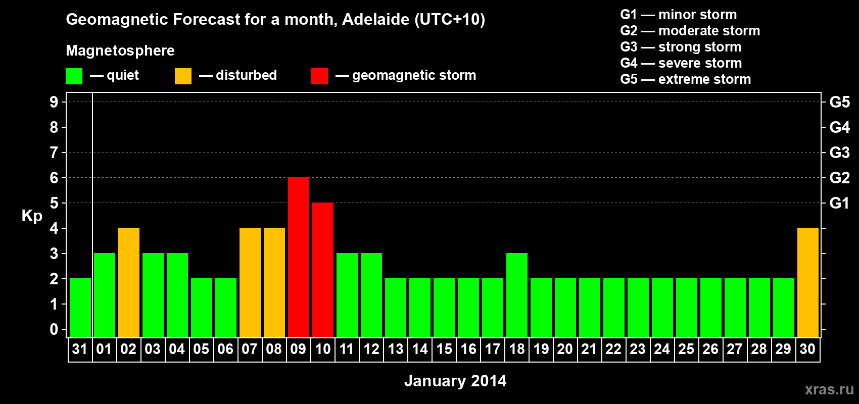Forecast of the daily maximal value of geomagnetic index Kp for <b>1 month</b> (31 days) <b>from Dec 31, 2013 to Jan 30, 2014</b>